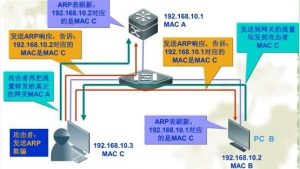如何防止arp攻击-美金梦